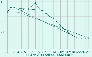 Courbe de l'humidex pour Malaa-Braennan