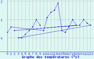 Courbe de tempratures pour Bad Lippspringe