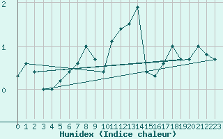 Courbe de l'humidex pour Bad Lippspringe