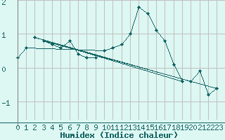 Courbe de l'humidex pour Besanon (25)