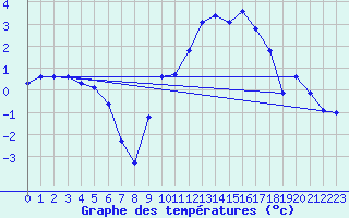 Courbe de tempratures pour Vanclans (25)