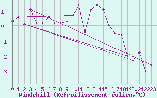 Courbe du refroidissement olien pour Marnitz
