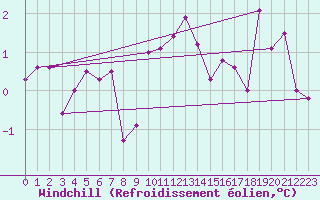 Courbe du refroidissement olien pour Les Eplatures - La Chaux-de-Fonds (Sw)