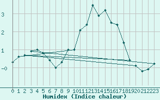 Courbe de l'humidex pour Kahler Asten