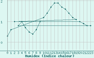 Courbe de l'humidex pour Vaslui