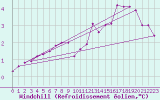 Courbe du refroidissement olien pour Kankaanpaa Niinisalo