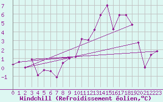 Courbe du refroidissement olien pour Ambrieu (01)