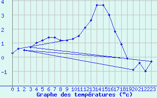 Courbe de tempratures pour Le Bourget (93)