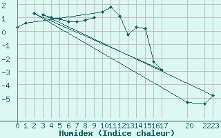 Courbe de l'humidex pour Ulrichen