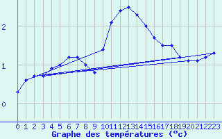 Courbe de tempratures pour Kuemmersruck