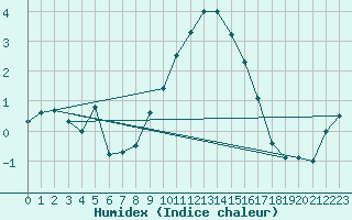 Courbe de l'humidex pour Villar-d'Arne (05)