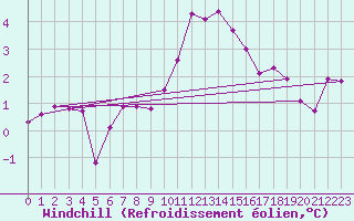 Courbe du refroidissement olien pour South Uist Range