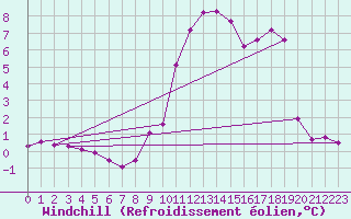 Courbe du refroidissement olien pour Estres-la-Campagne (14)