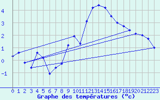 Courbe de tempratures pour Restefond - Nivose (04)