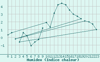 Courbe de l'humidex pour Restefond - Nivose (04)