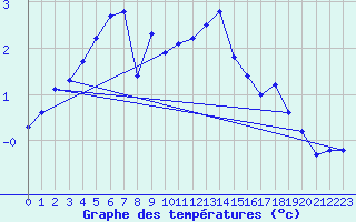 Courbe de tempratures pour Sletnes Fyr