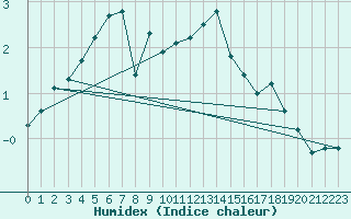 Courbe de l'humidex pour Sletnes Fyr