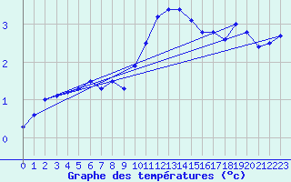 Courbe de tempratures pour Aigle (Sw)