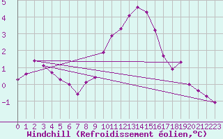 Courbe du refroidissement olien pour Ramsau / Dachstein