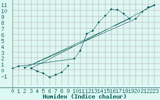 Courbe de l'humidex pour Montroy (17)