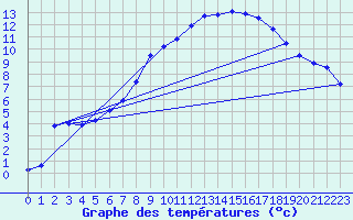 Courbe de tempratures pour Waldmunchen