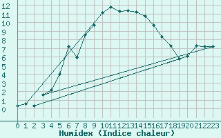 Courbe de l'humidex pour Les Charbonnires (Sw)