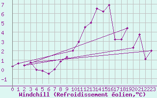 Courbe du refroidissement olien pour Meiringen