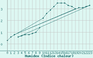 Courbe de l'humidex pour Nancy - Ochey (54)