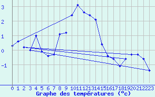 Courbe de tempratures pour Foellinge