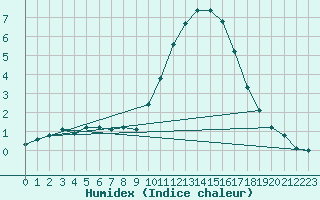 Courbe de l'humidex pour Sain-Bel (69)