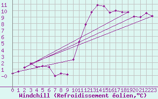 Courbe du refroidissement olien pour Saint-Philbert-de-Grand-Lieu (44)