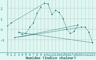 Courbe de l'humidex pour Inari Kirakkajarvi