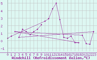 Courbe du refroidissement olien pour Villarzel (Sw)