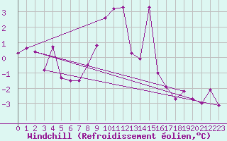 Courbe du refroidissement olien pour Millau - Soulobres (12)