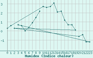 Courbe de l'humidex pour Cimetta