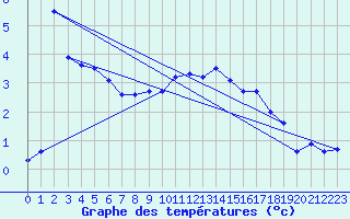 Courbe de tempratures pour Simplon-Dorf