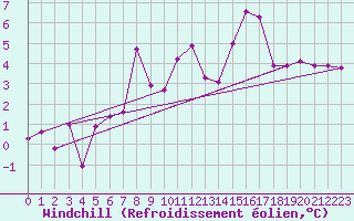 Courbe du refroidissement olien pour Ulrichen