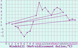Courbe du refroidissement olien pour Pointe de Socoa (64)