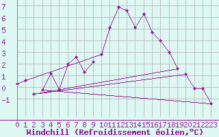 Courbe du refroidissement olien pour Marnitz