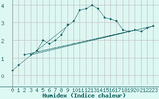 Courbe de l'humidex pour Praha Kbely