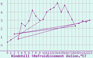 Courbe du refroidissement olien pour Colmar (68)
