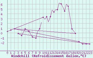 Courbe du refroidissement olien pour Casement Aerodrome