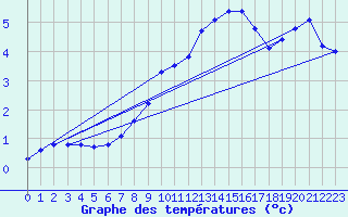 Courbe de tempratures pour Altheim, Kreis Biber