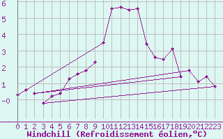Courbe du refroidissement olien pour Aix-la-Chapelle (All)