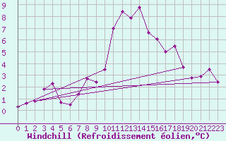 Courbe du refroidissement olien pour Herstmonceux (UK)