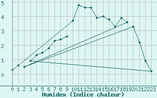 Courbe de l'humidex pour Twenthe (PB)