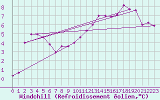 Courbe du refroidissement olien pour West Freugh