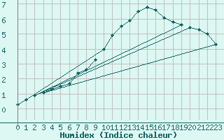 Courbe de l'humidex pour Sermange-Erzange (57)