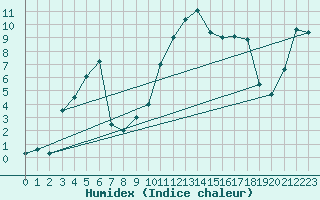Courbe de l'humidex pour Vicosoprano