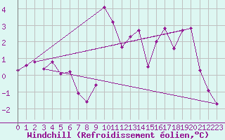Courbe du refroidissement olien pour Lans-en-Vercors - Les Allires (38)